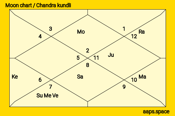 Poonam Kaur chandra kundli or moon chart